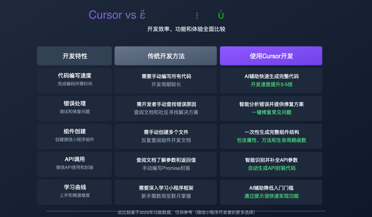 开发方法对比