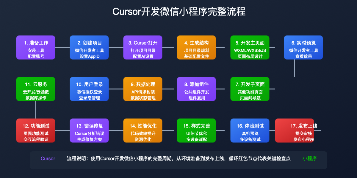 小程序开发流程