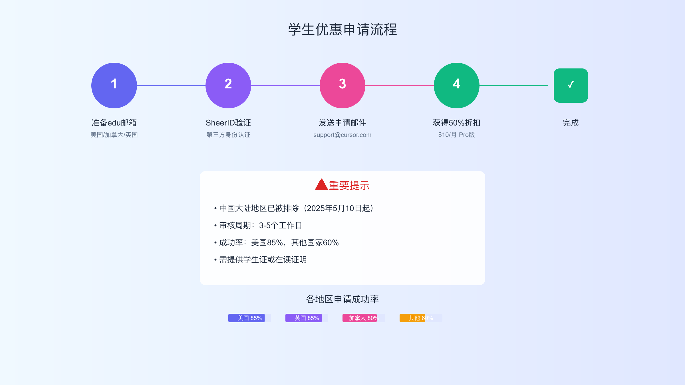 Cursor学生优惠申请流程图