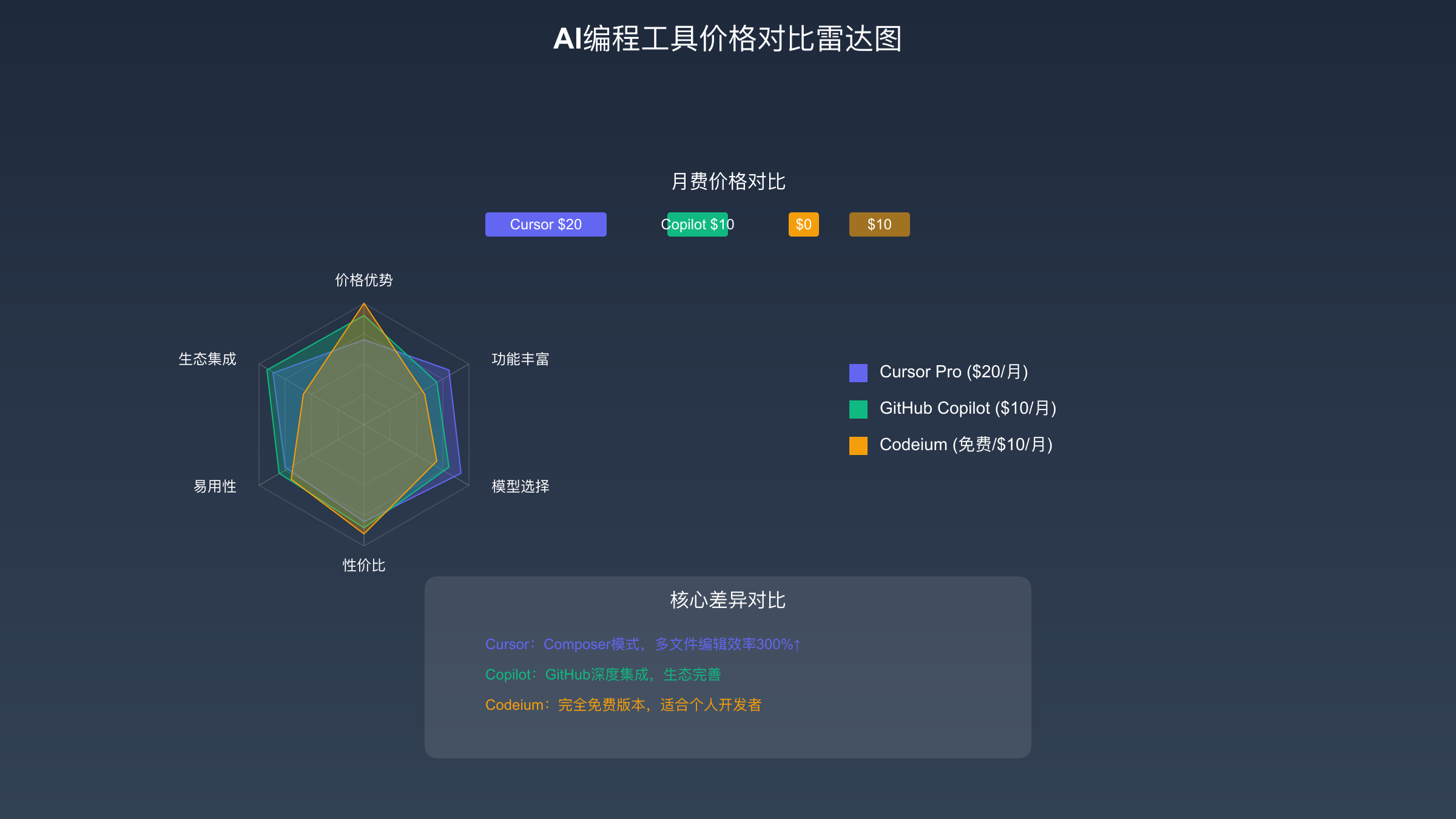 AI编程工具价格对比雷达图