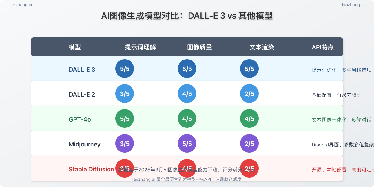 DALL-E 3与其他图像生成模型对比图