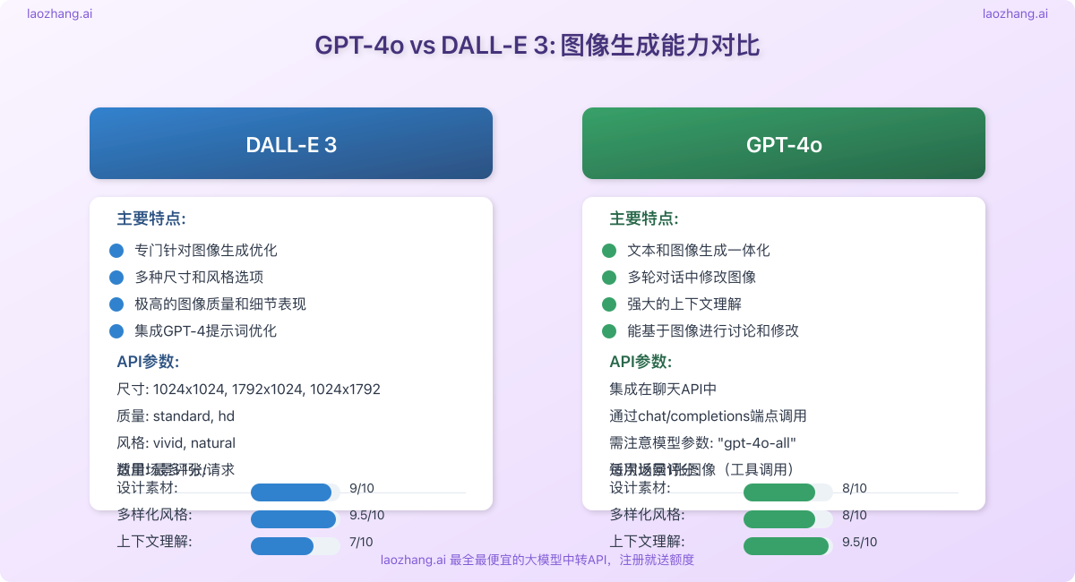 GPT-4o与DALL-E 3图像生成功能对比