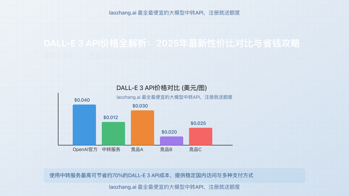 DALL-E 3 API价格与优化策略