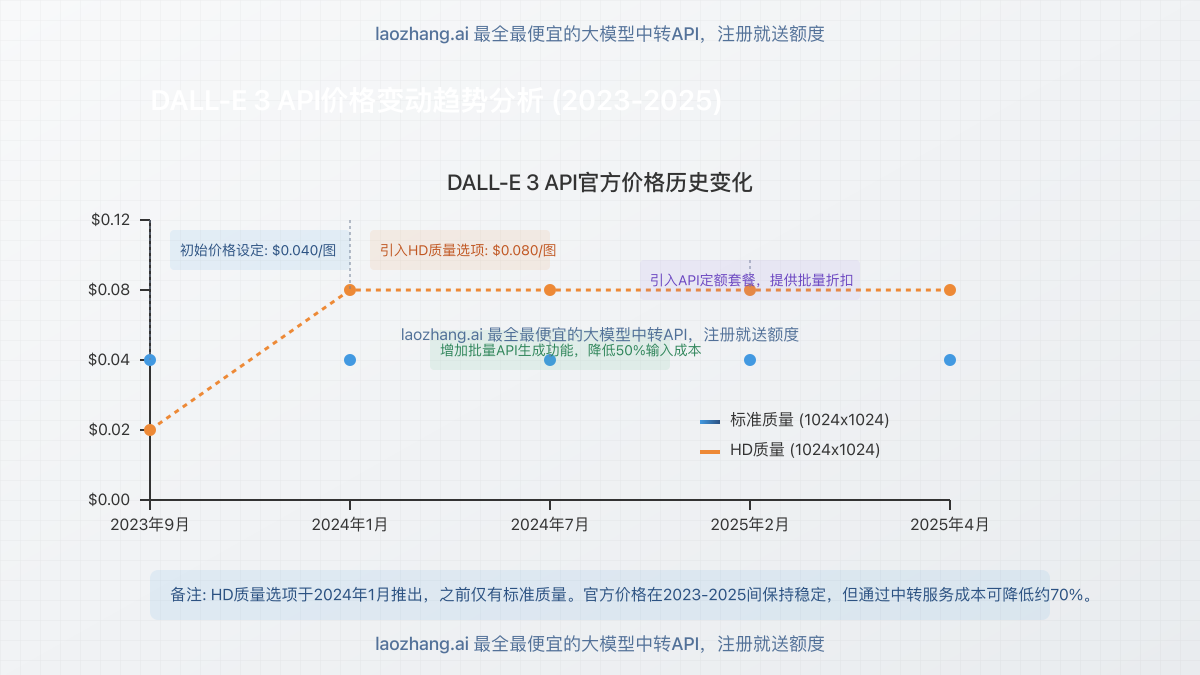 DALL-E 3 API价格变动趋势图