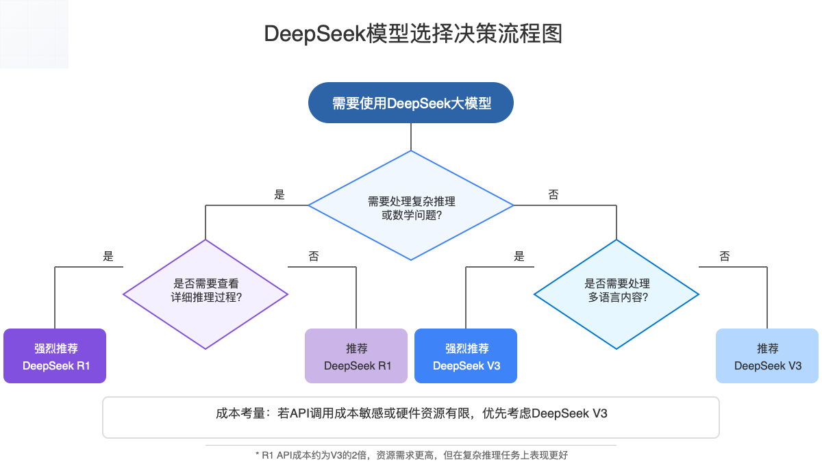 DeepSeek模型选择决策流程图
