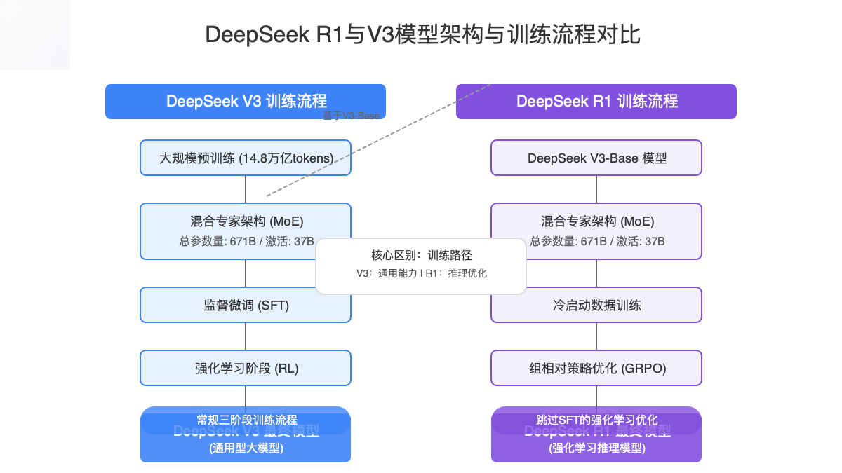 DeepSeek R1与V3模型架构对比图