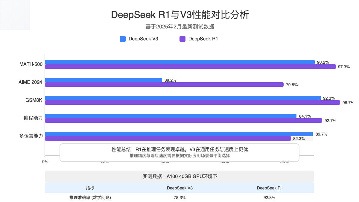 DeepSeek R1与V3性能对比图