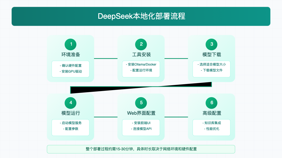 DeepSeek本地化部署流程
