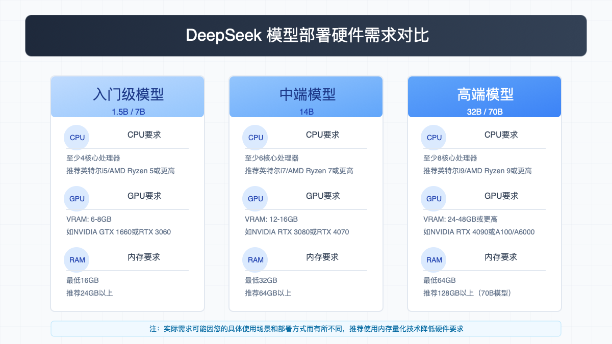 DeepSeek模型部署硬件需求对比
