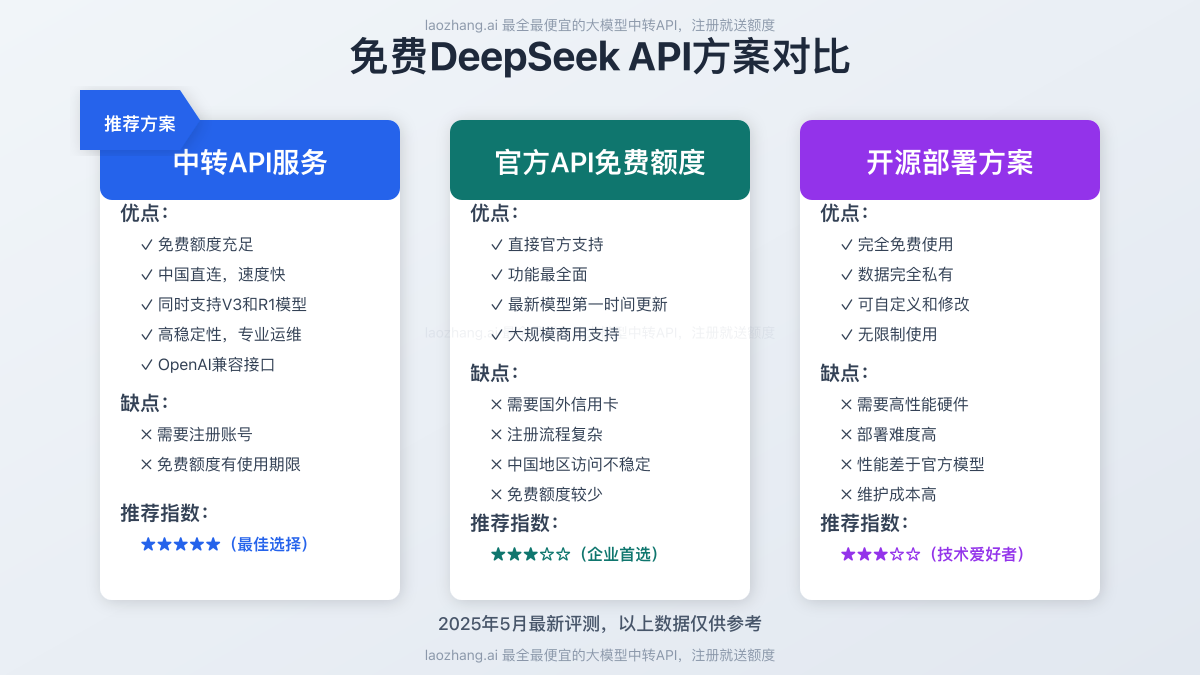 免费DeepSeek API方案对比
