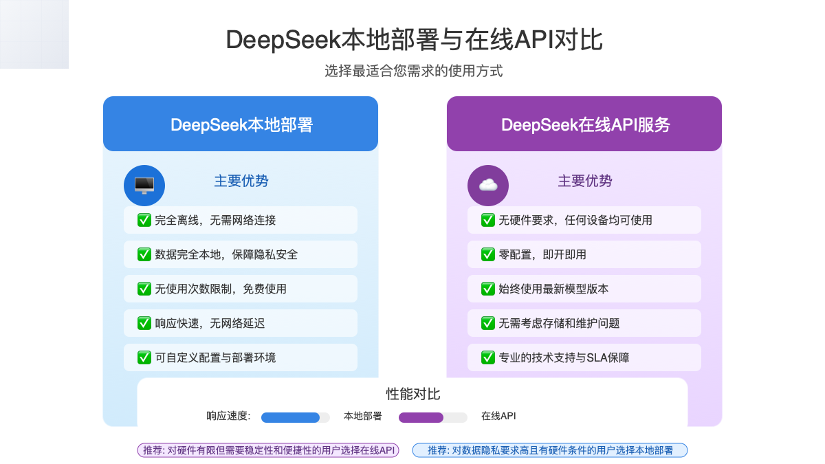 DeepSeek本地部署与在线API对比