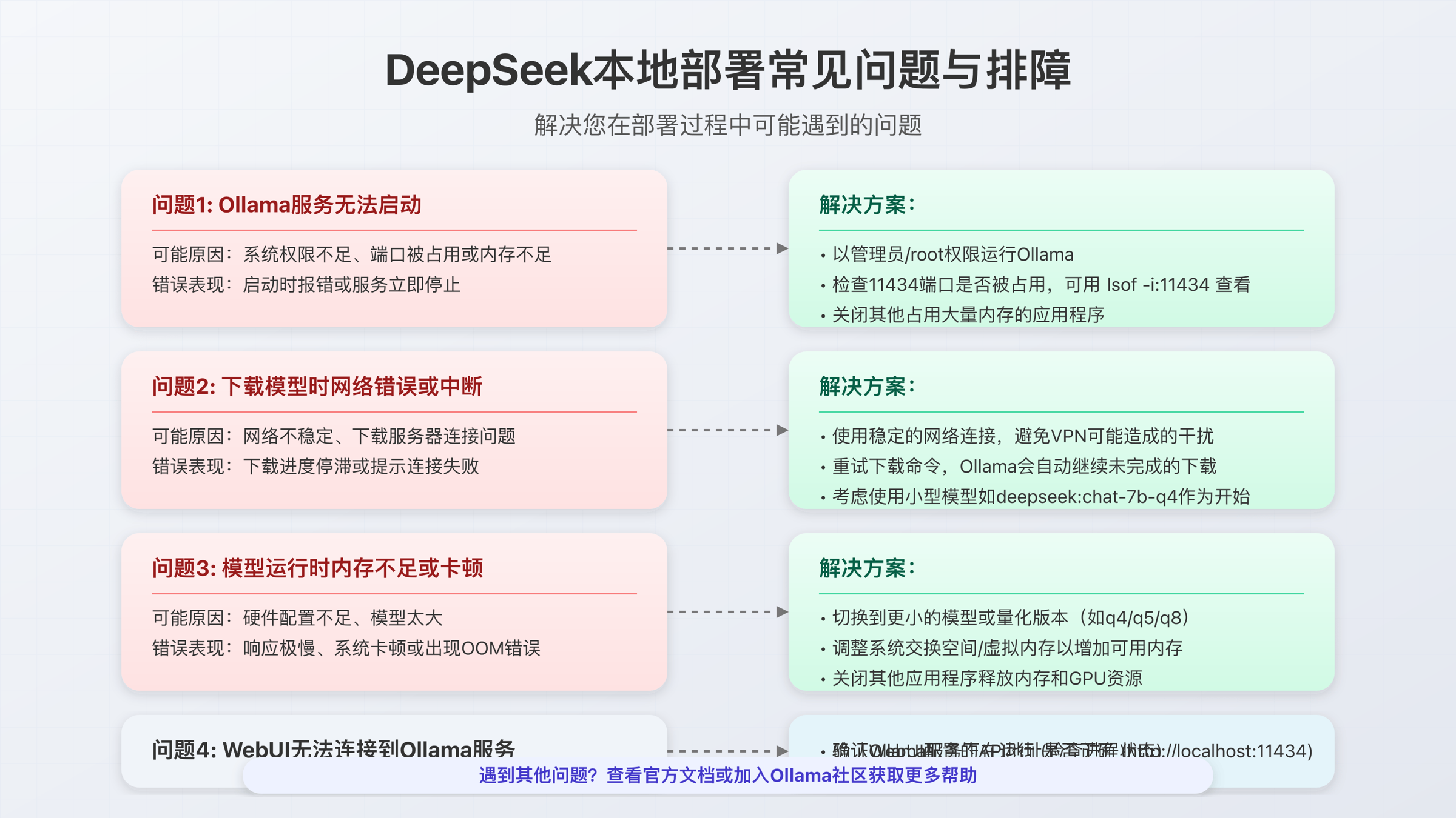 DeepSeek本地部署优化与排障示意图