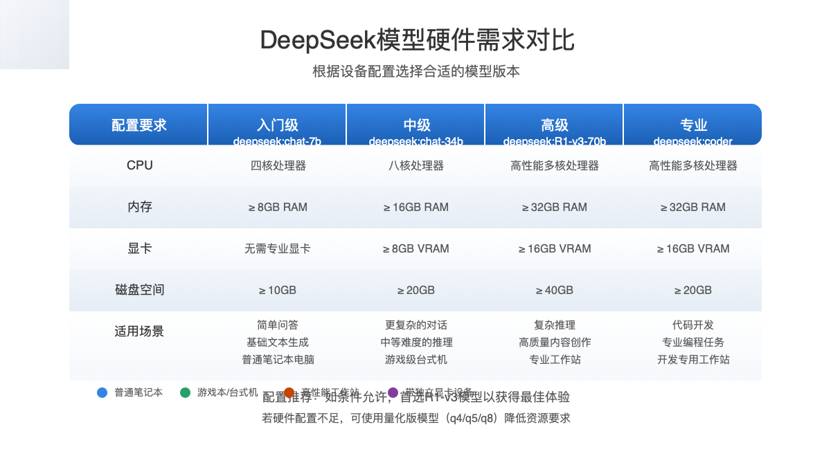 不同DeepSeek模型的硬件需求