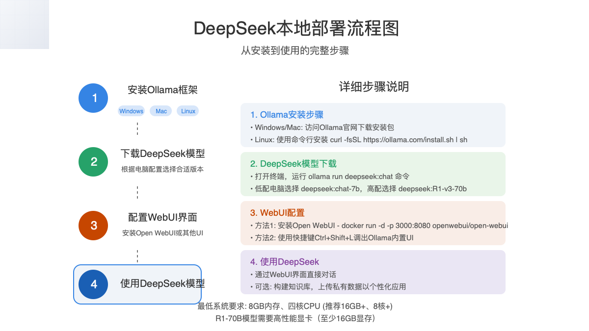 DeepSeek本地部署流程图