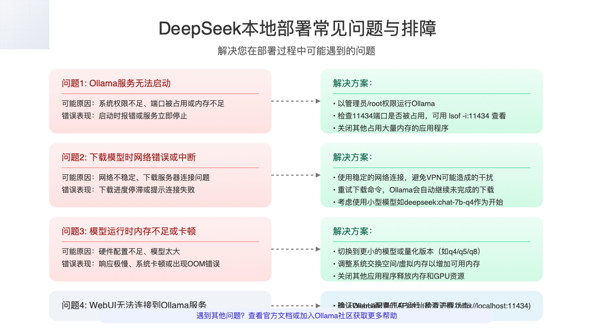 常见问题与排障指南