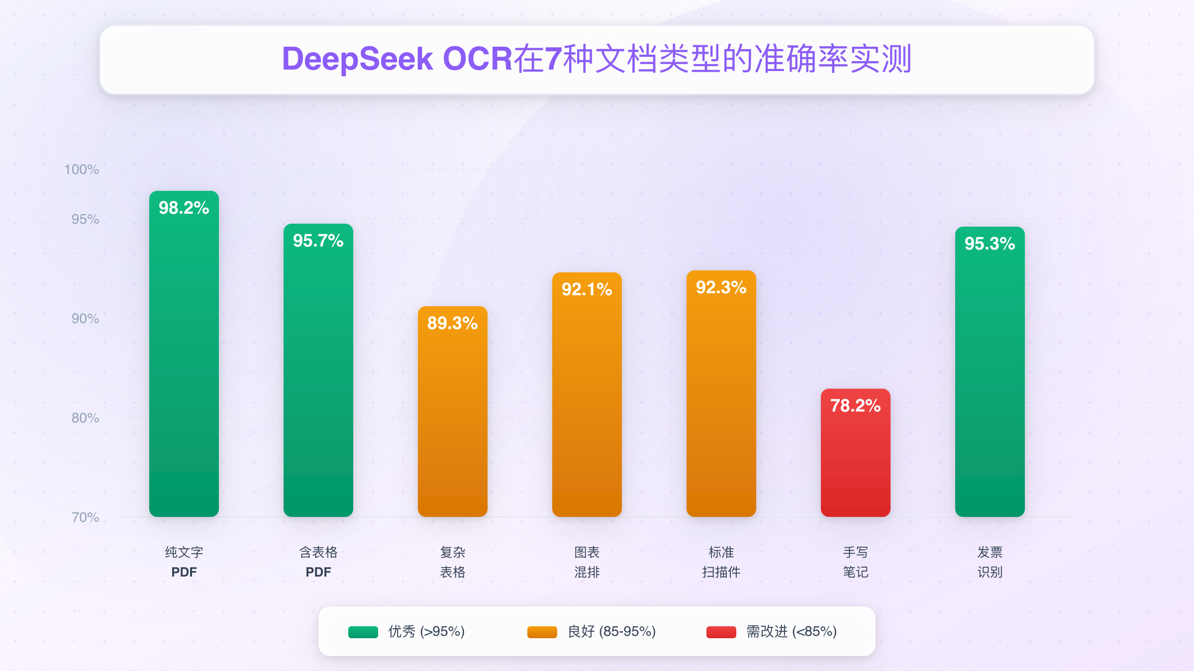 DeepSeek OCR在7种文档类型的准确率实测