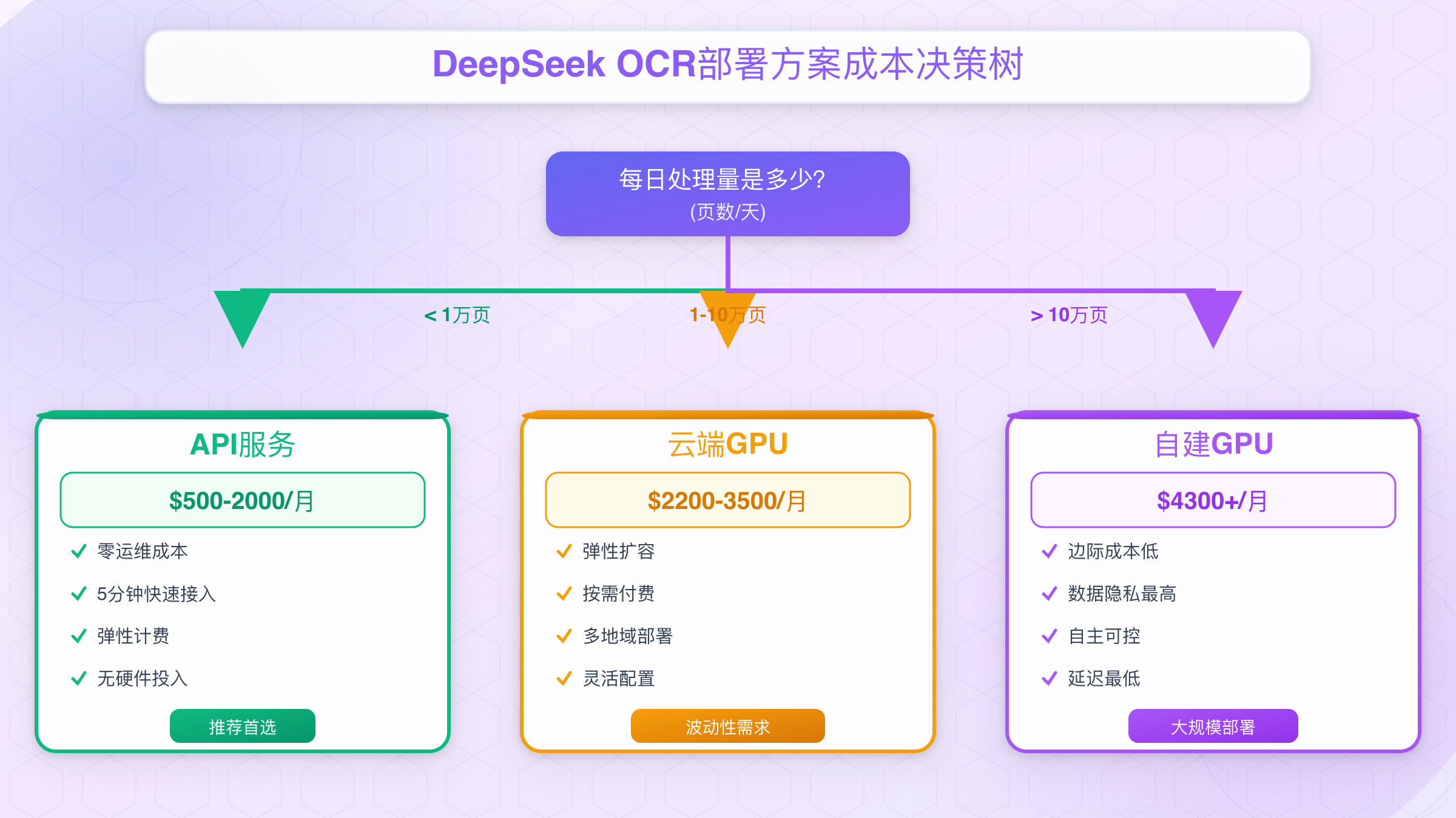 DeepSeek OCR部署方案成本决策树