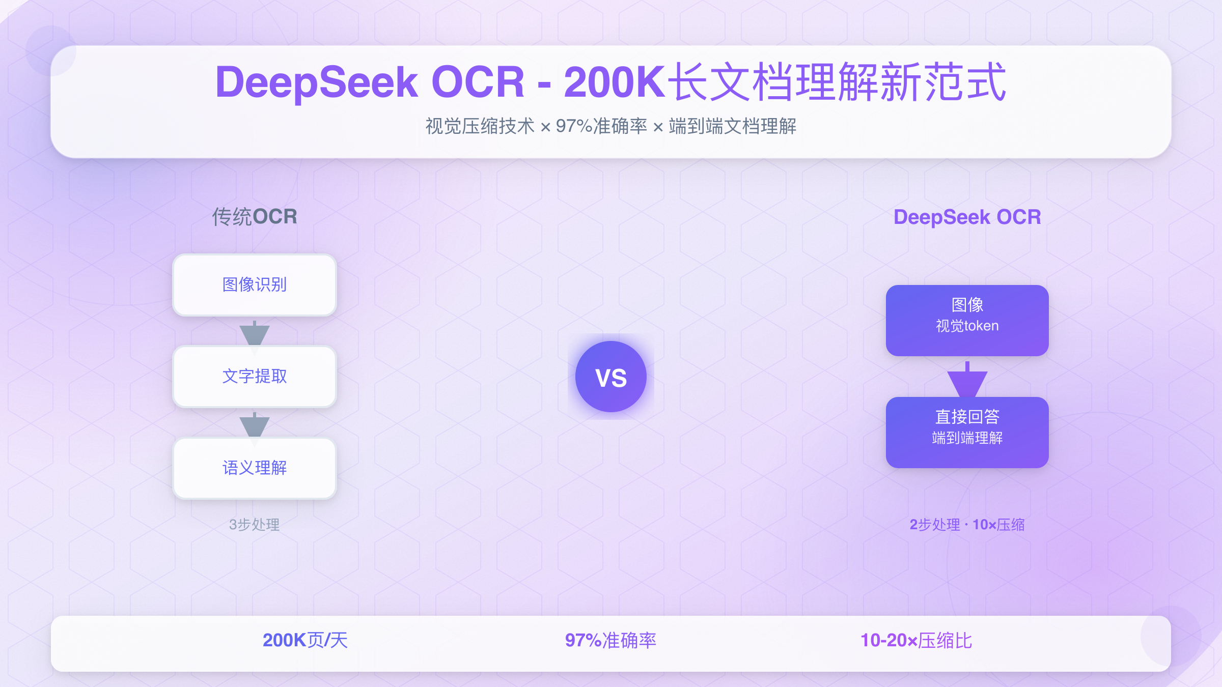 DeepSeek OCR技术原理对比