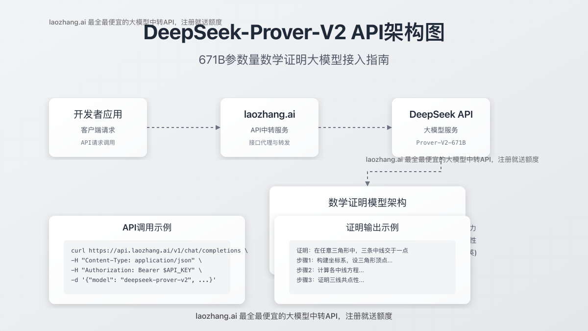 DeepSeek-Prover-V2 API调用架构图