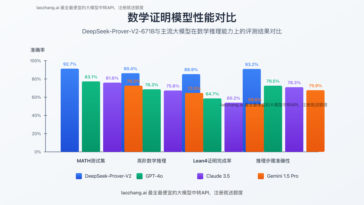 DeepSeek-Prover-V2与其他AI模型在数学证明能力上的对比