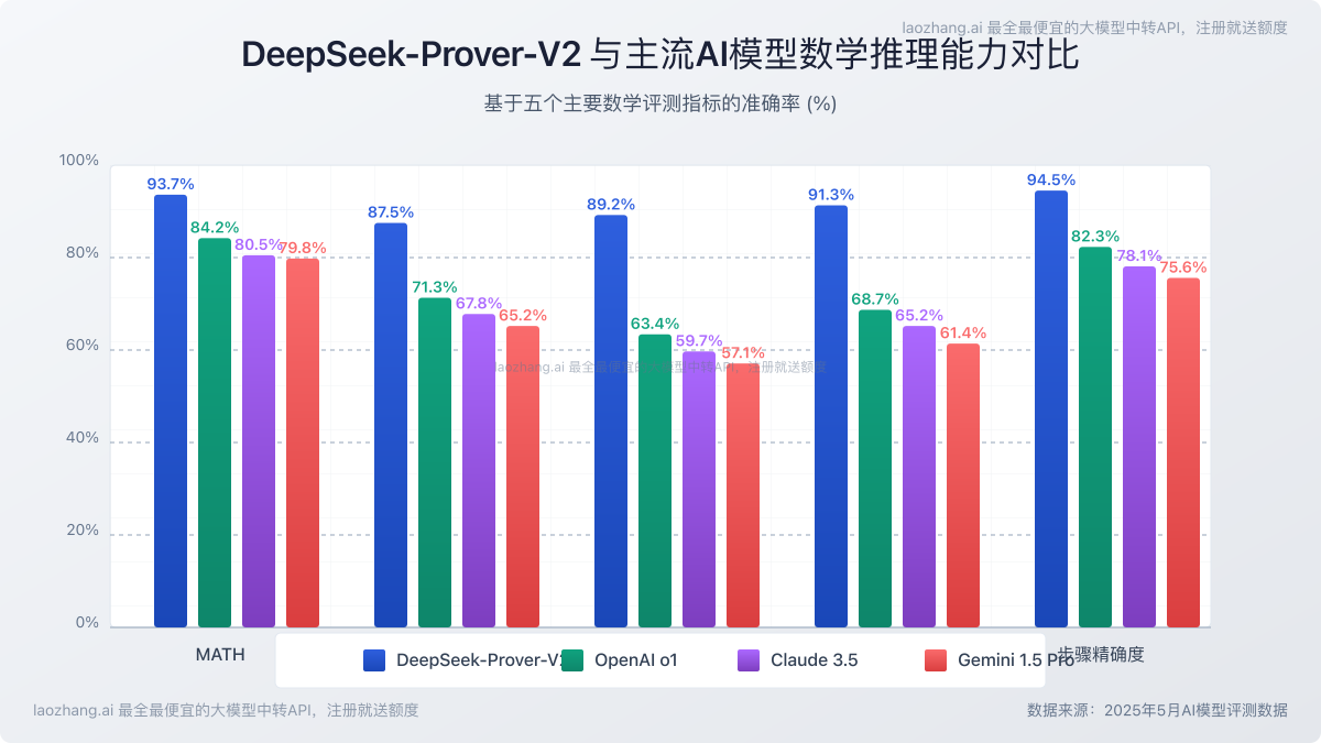 DeepSeek-Prover-V2与其他AI模型在数学证明能力上的对比