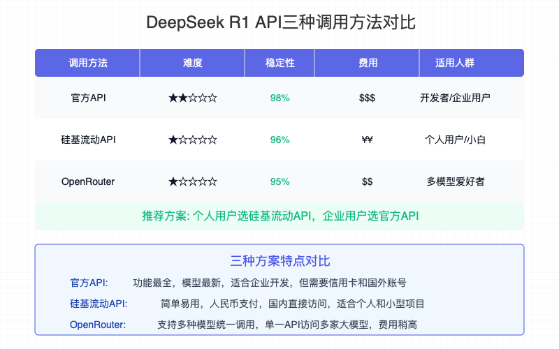 DeepSeek R1 API三种调用方法对比