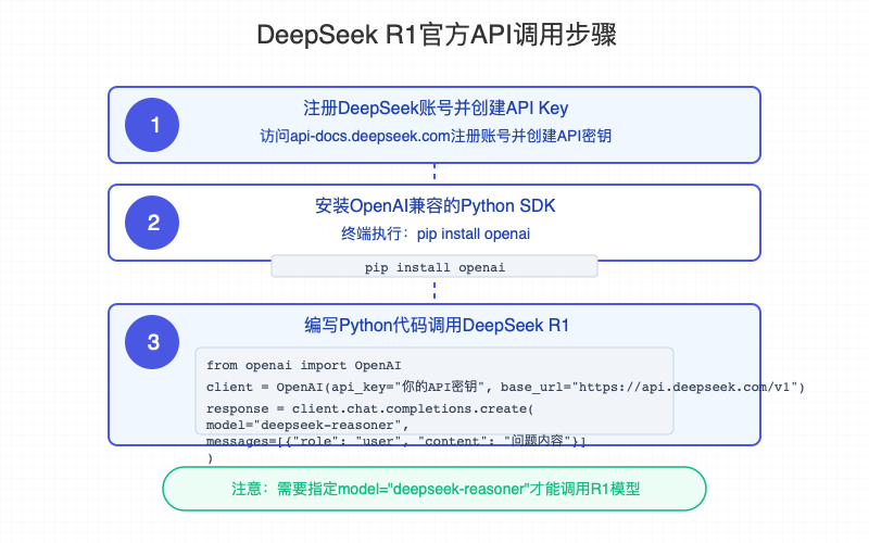 官方API调用DeepSeek R1步骤