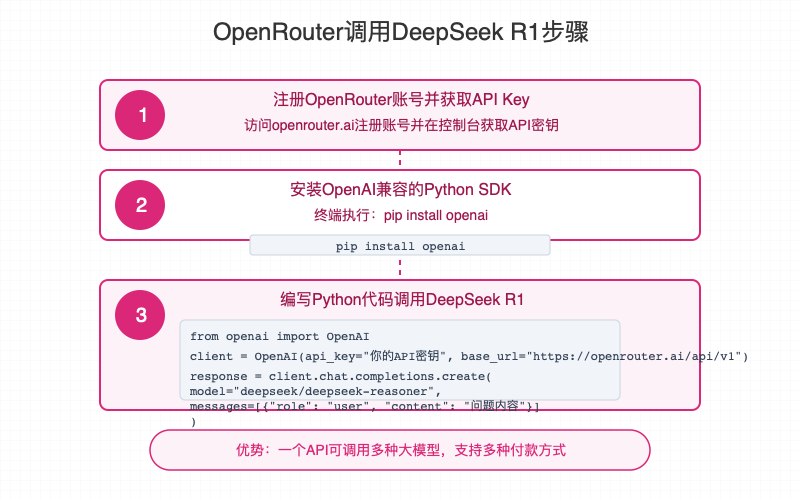 OpenRouter调用DeepSeek R1步骤