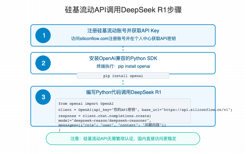 硅基流动API调用DeepSeek R1步骤