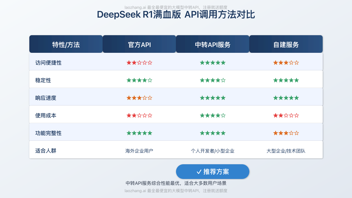 DeepSeek R1满血版API调用方法对比