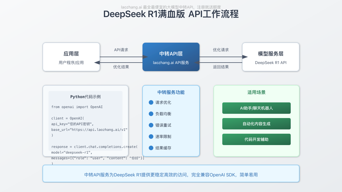DeepSeek R1满血版API工作流程