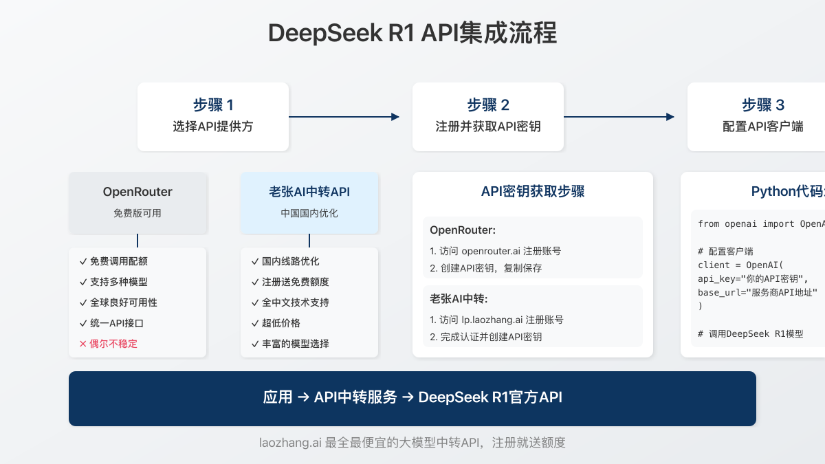 DeepSeek R1 API集成流程图