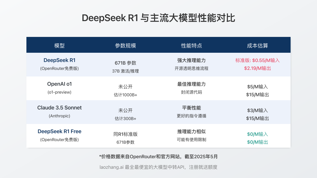 DeepSeek R1与主流大模型对比
