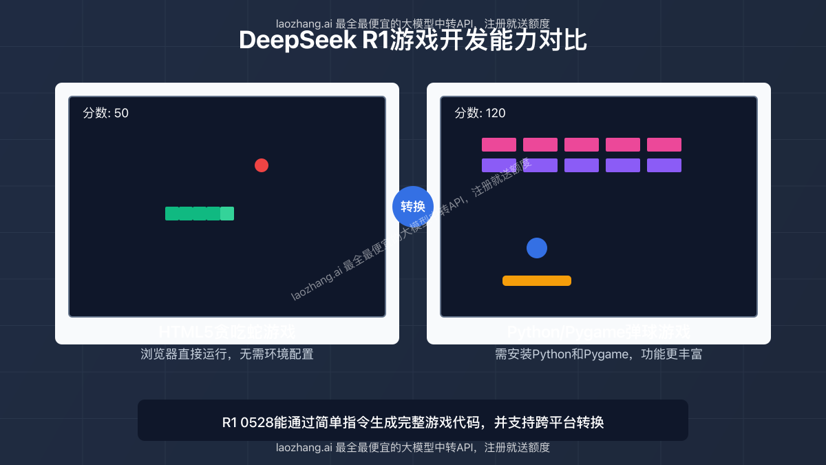 DeepSeek R1生成的HTML5和Python游戏对比