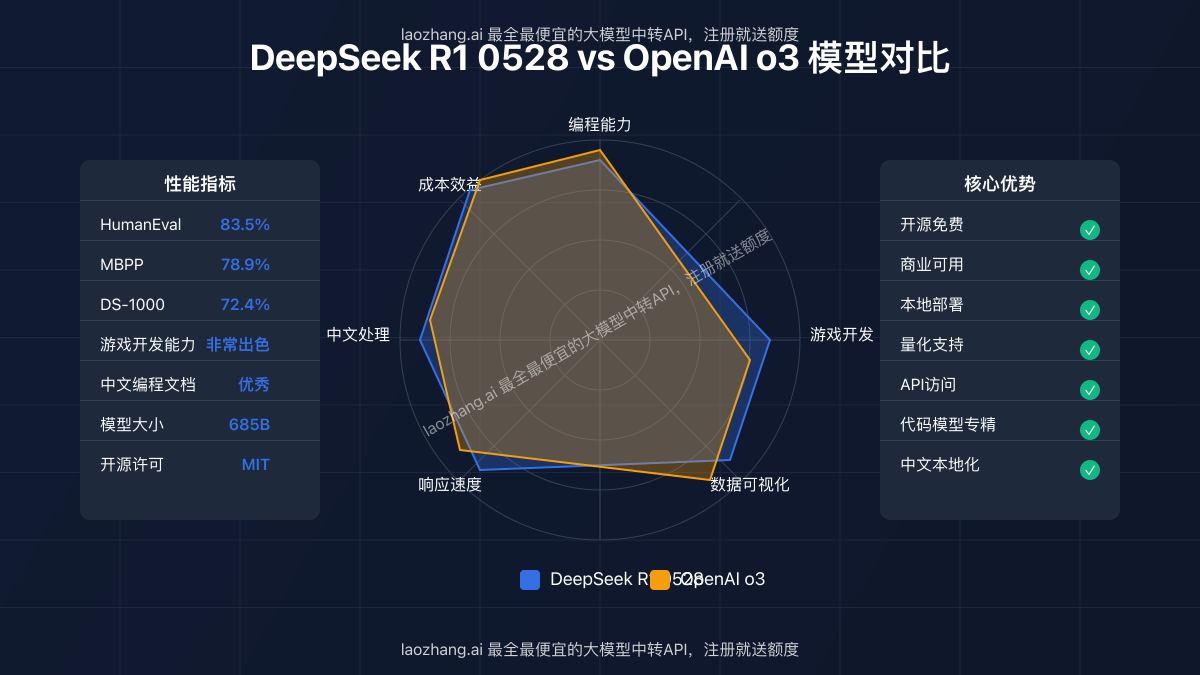 DeepSeek R1 0528与OpenAI o3模型在多维度的性能对比