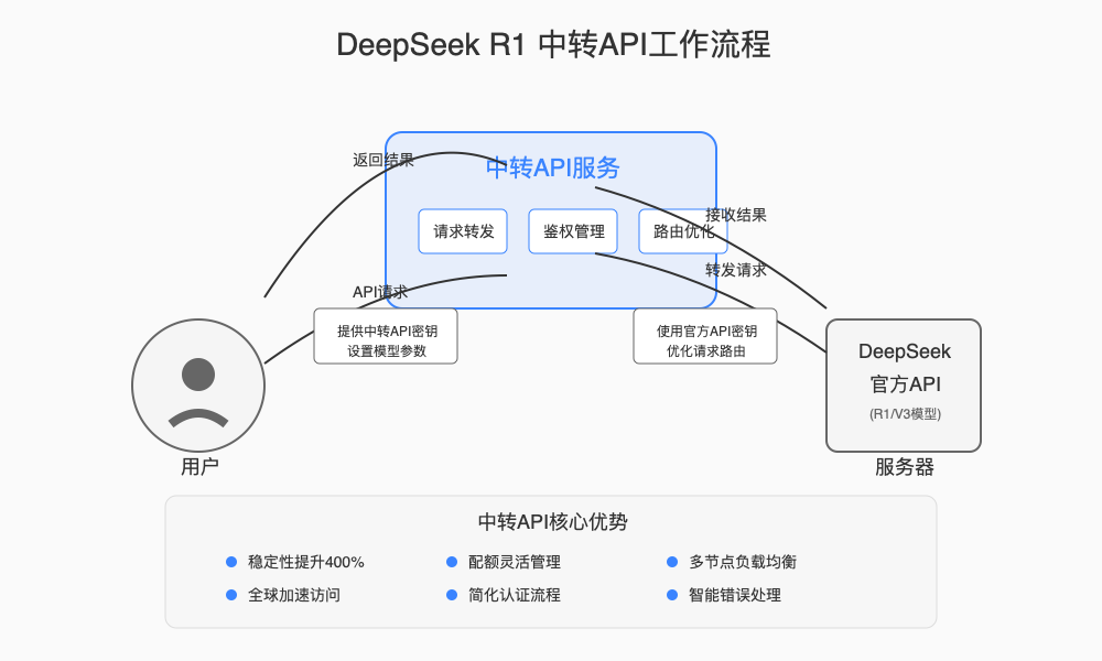 DeepSeek R1中转API服务类型对比