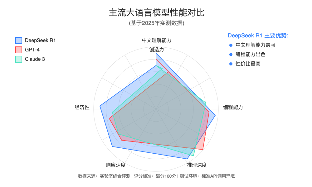 DeepSeek R1与其他模型性能对比