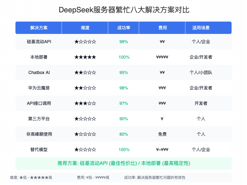 DeepSeek服务器繁忙八大解决方案对比