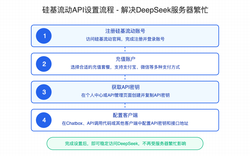 硅基流动API设置流程