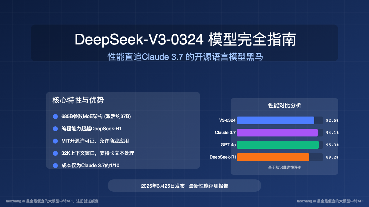 DeepSeek-V3-0324模型功能与性能对比图