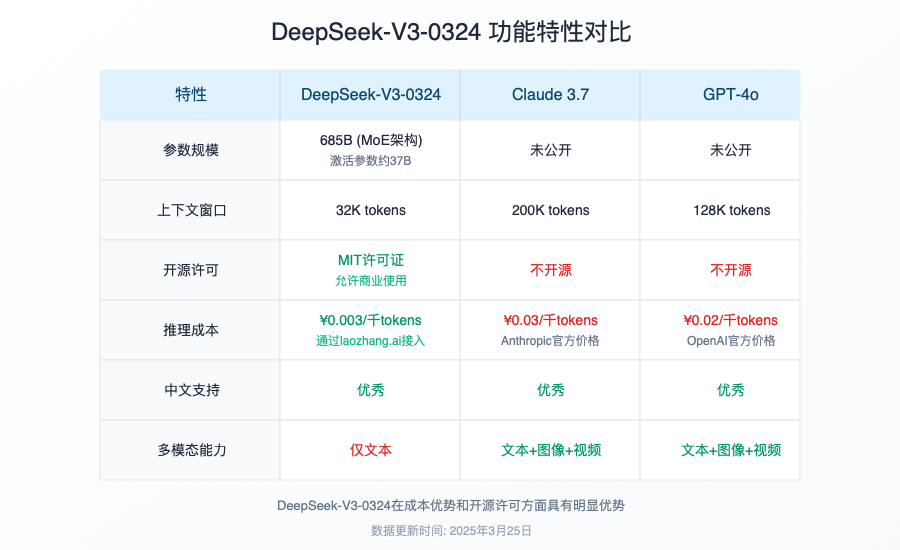 DeepSeek-V3-0324功能特性对比