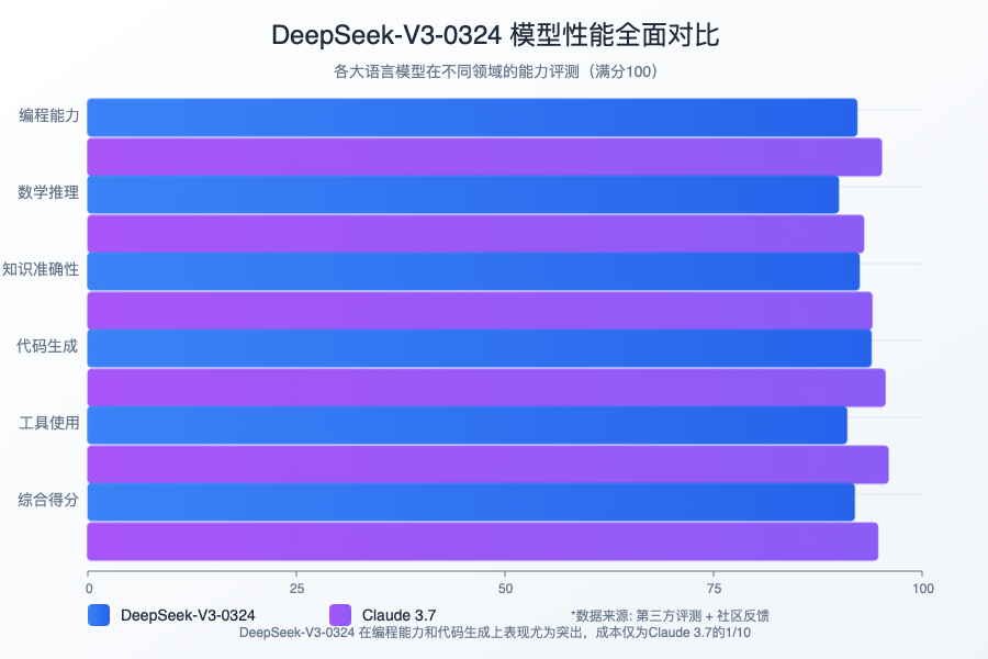 DeepSeek-V3-0324与主流模型性能对比图