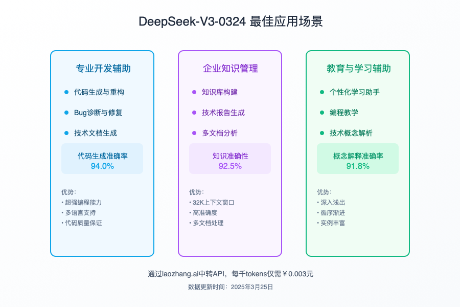 DeepSeek-V3-0324最佳应用场景分析图