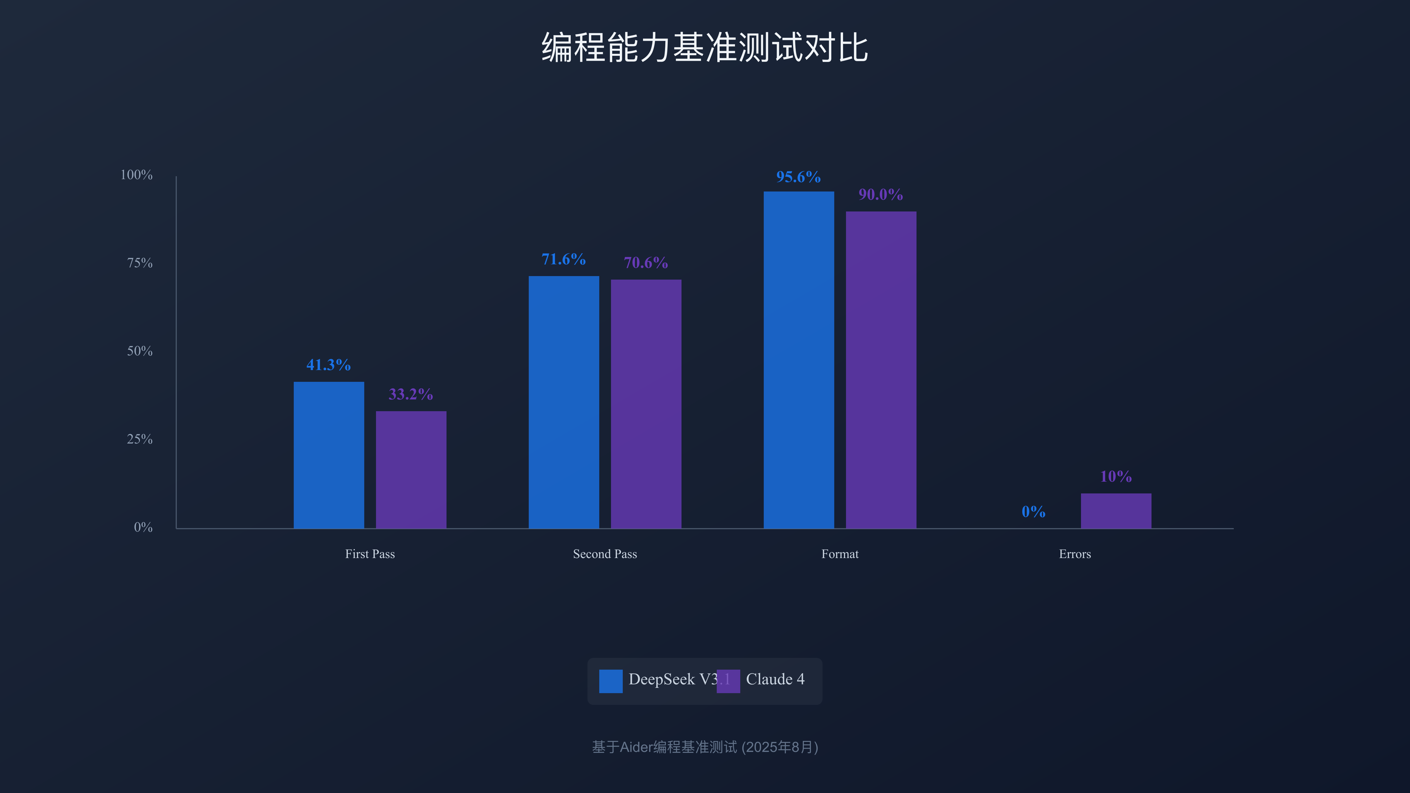 编程能力对比分析