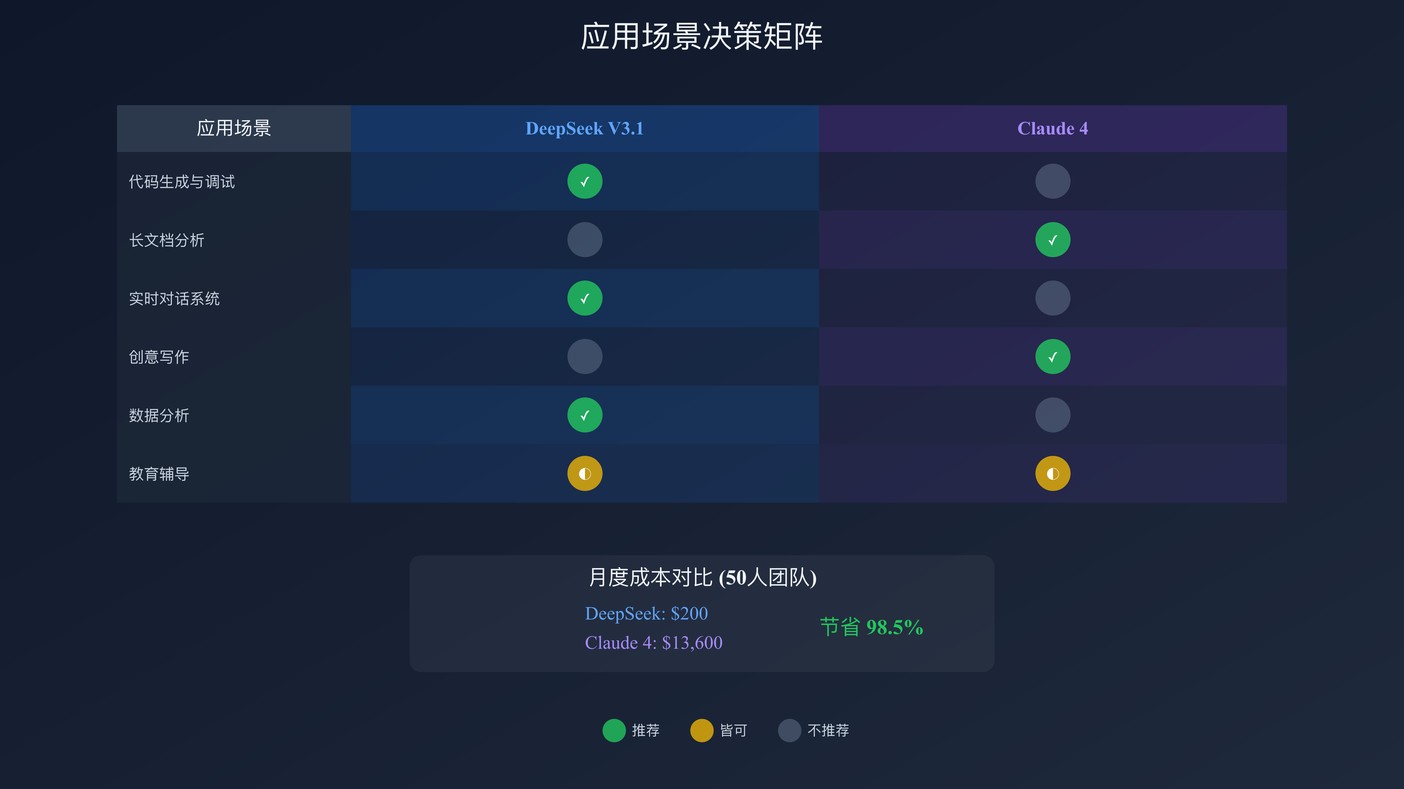 应用场景决策矩阵