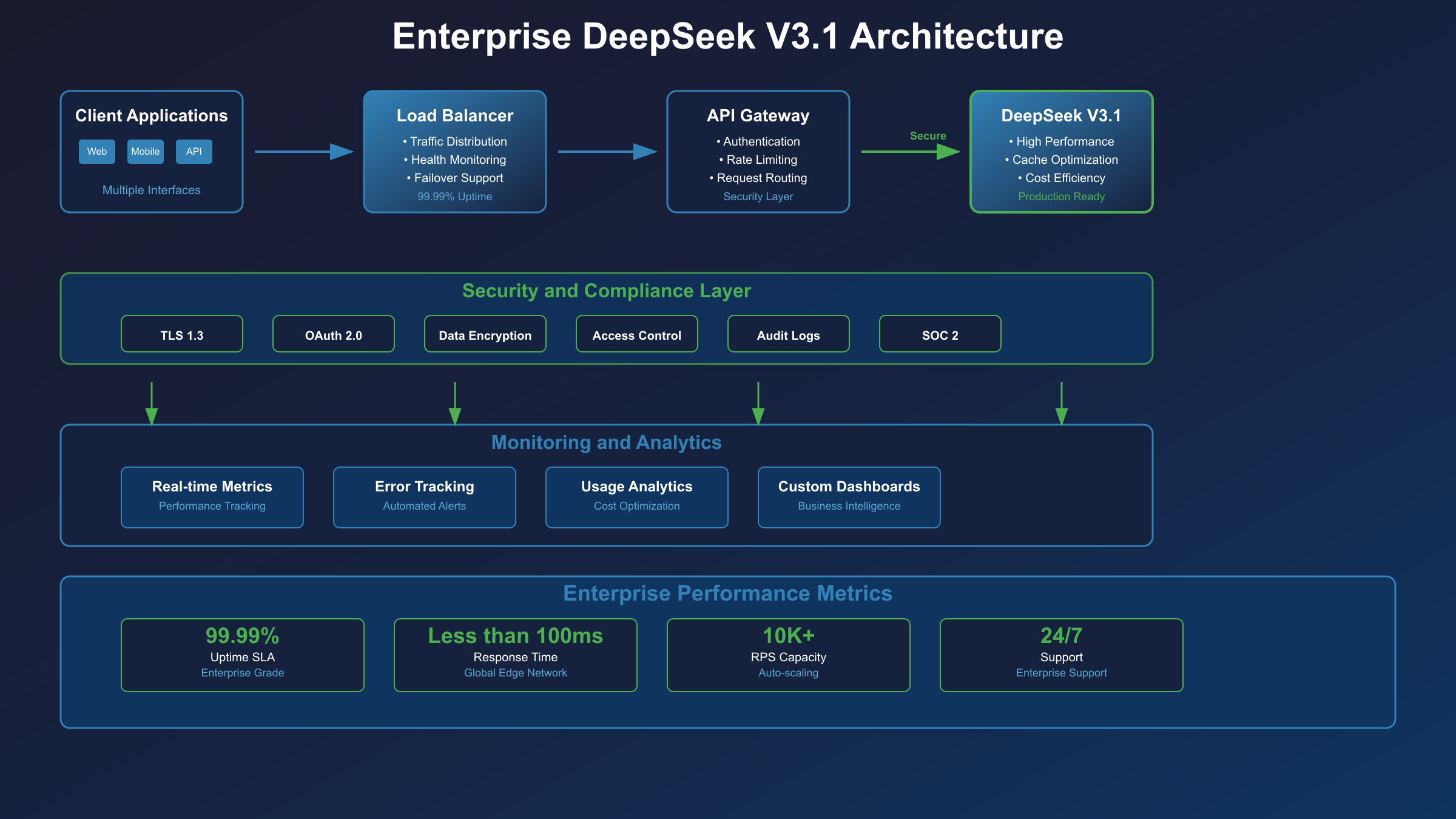 DeepSeek Enterprise Architecture