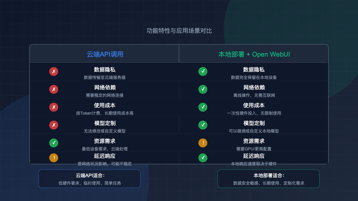 DeepSeek云端API vs 本地部署对比