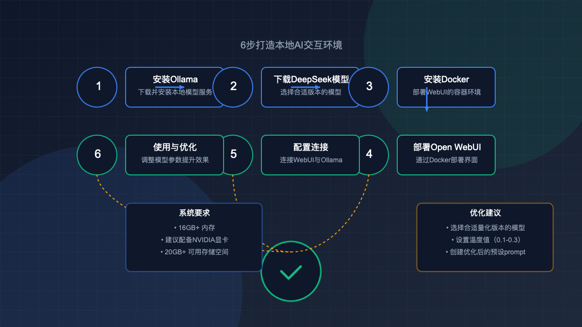 DeepSeek WebUI部署流程