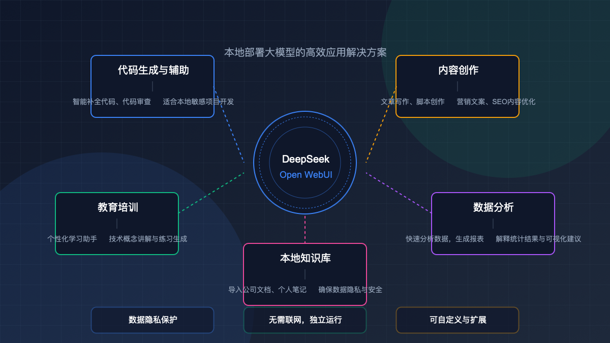 DeepSeek WebUI应用场景