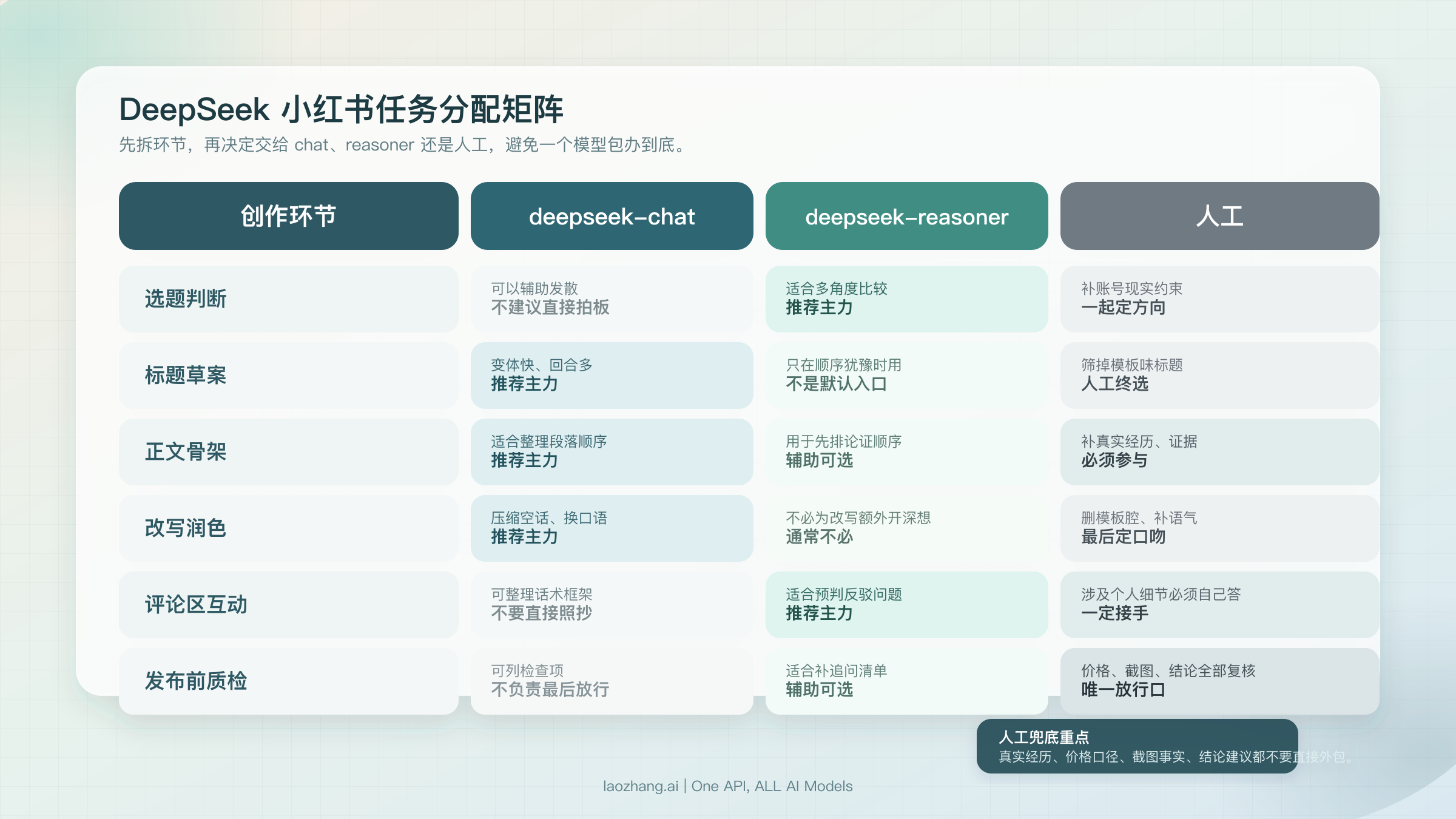 DeepSeek 小红书任务分配矩阵:选题判断、标题草案、正文骨架、改写润色、评论区互动与发布前质检分别适合 chat、reasoner 或人工完成